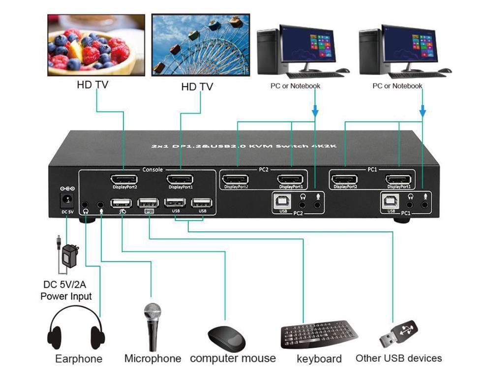 MicroConnect DisplayPort & USB 2 u 1 način