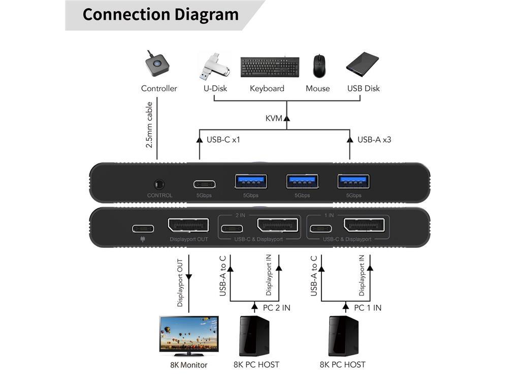 MicroConnect Displayport & USB-C KVM Switch 2-Port